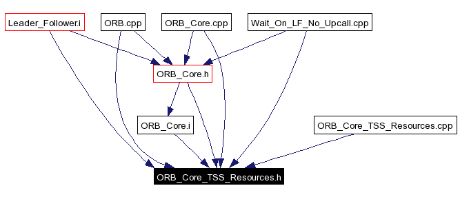 Included by dependency graph