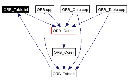 Included by dependency graph