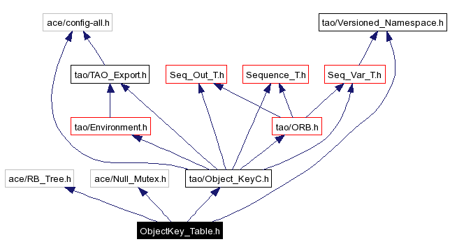 Include dependency graph