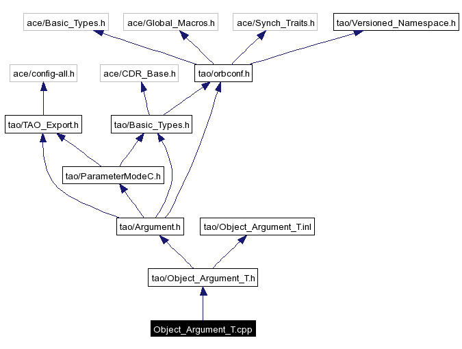Include dependency graph