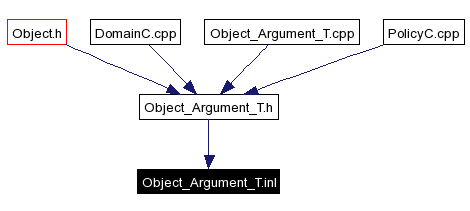 Included by dependency graph