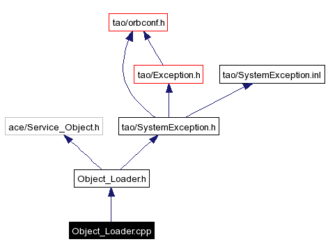 Include dependency graph
