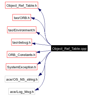 Include dependency graph