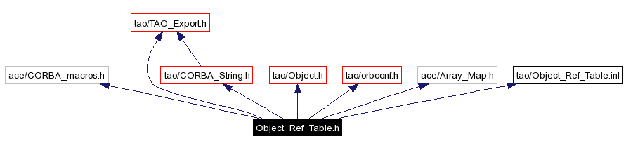 Include dependency graph