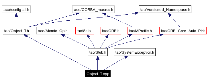 Include dependency graph