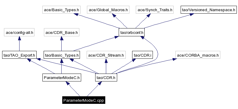 Include dependency graph
