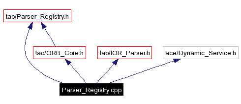 Include dependency graph