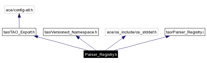 Include dependency graph