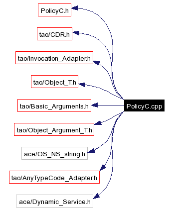 Include dependency graph