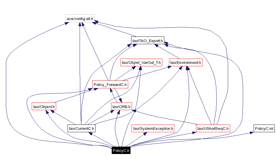 Include dependency graph