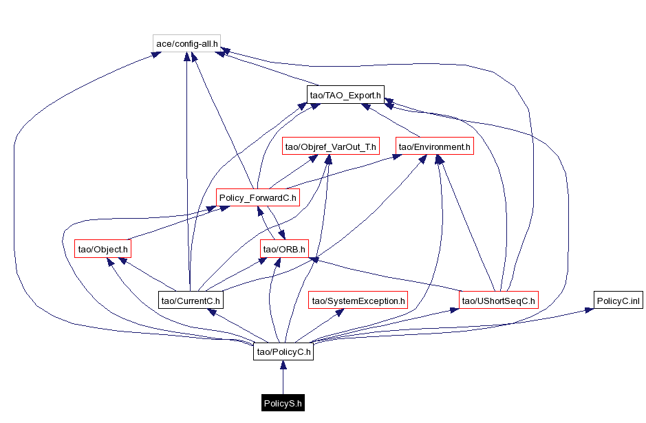 Include dependency graph