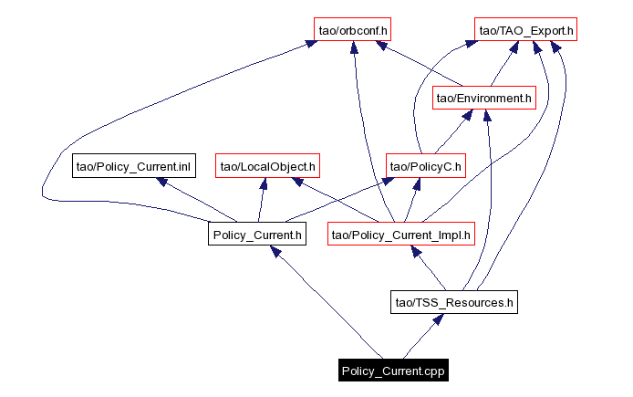 Include dependency graph