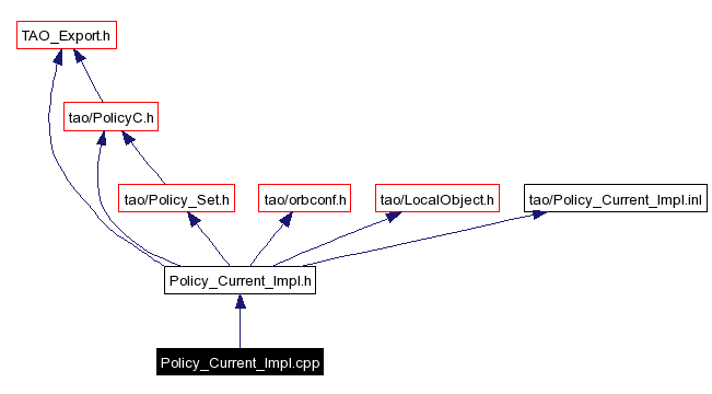 Include dependency graph