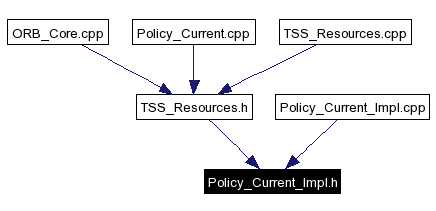 Included by dependency graph