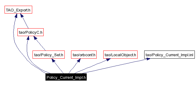 Include dependency graph