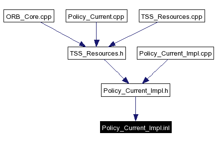 Included by dependency graph
