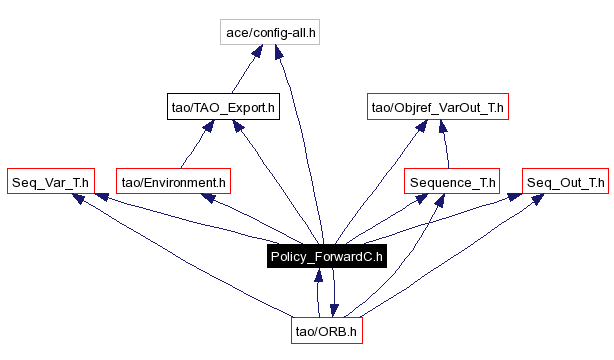 Include dependency graph
