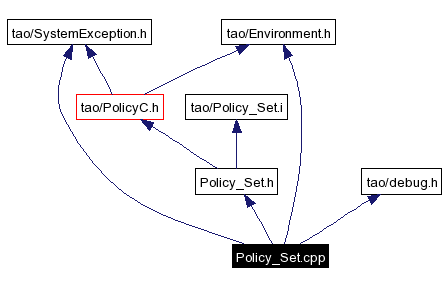 Include dependency graph