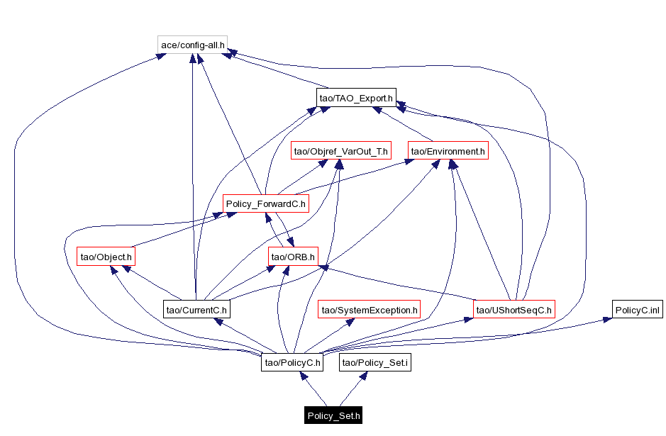 Include dependency graph