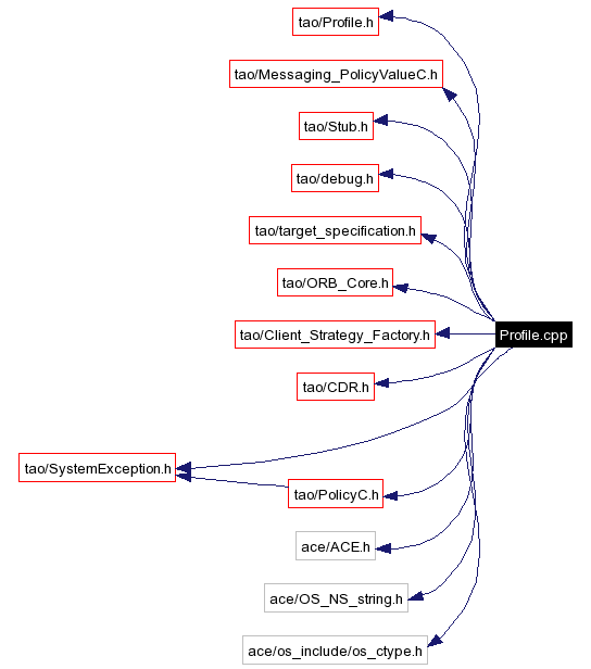 Include dependency graph