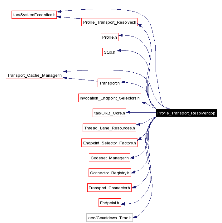 Include dependency graph