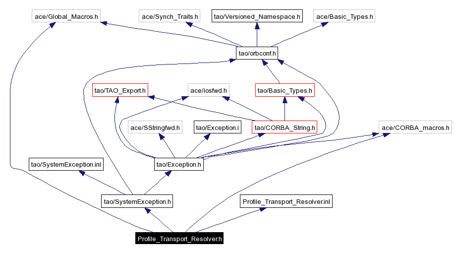 Include dependency graph