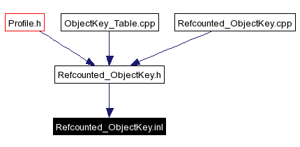 Included by dependency graph