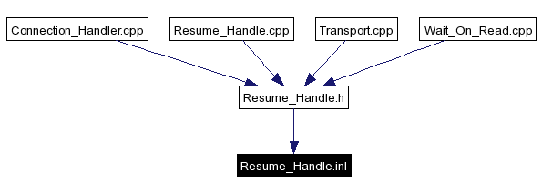 Included by dependency graph