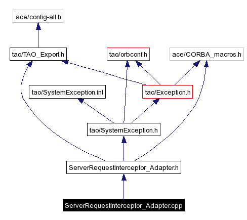 Include dependency graph