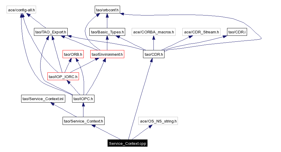 Include dependency graph