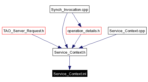 Included by dependency graph