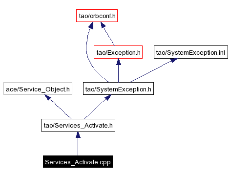 Include dependency graph