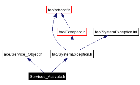 Include dependency graph