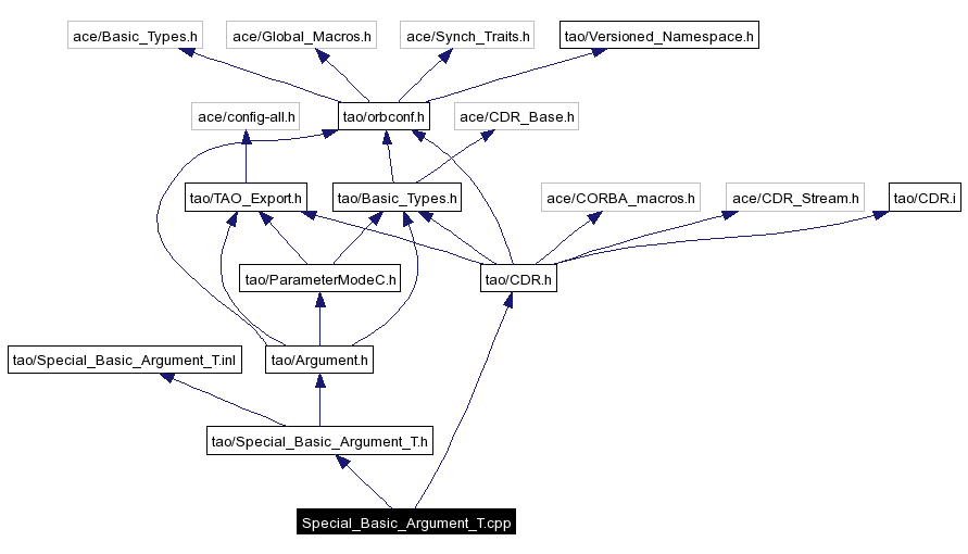 Include dependency graph