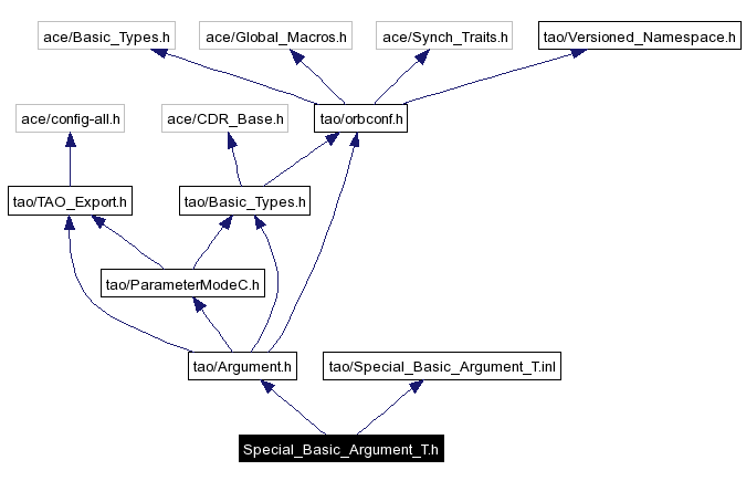Include dependency graph