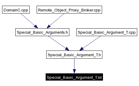 Included by dependency graph