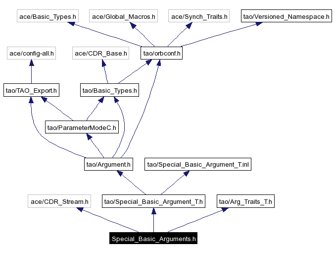 Include dependency graph
