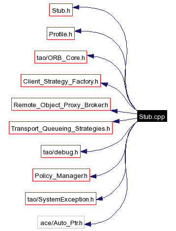 Include dependency graph