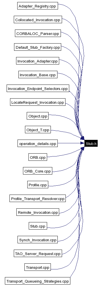 Included by dependency graph