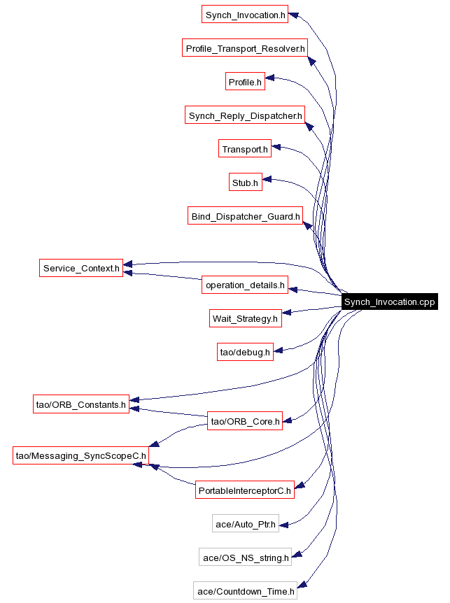 Include dependency graph
