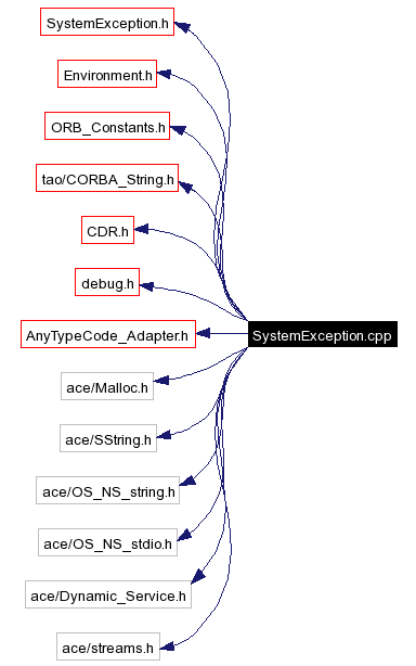 Include dependency graph