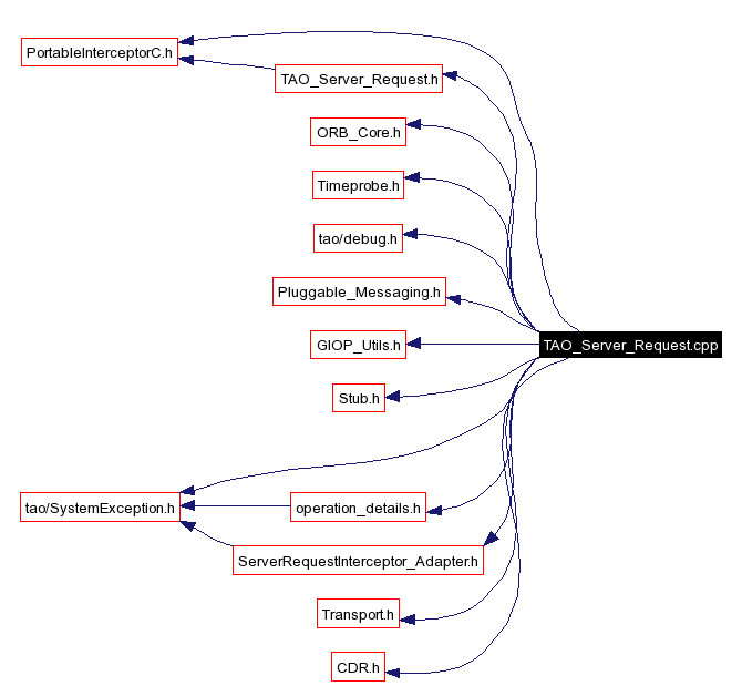 Include dependency graph