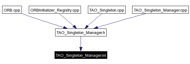 Included by dependency graph