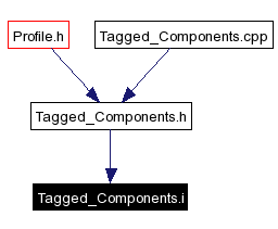 Included by dependency graph