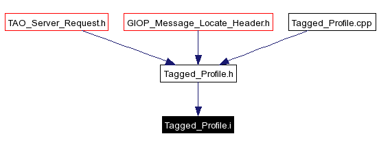 Included by dependency graph