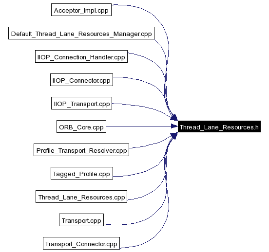 Included by dependency graph