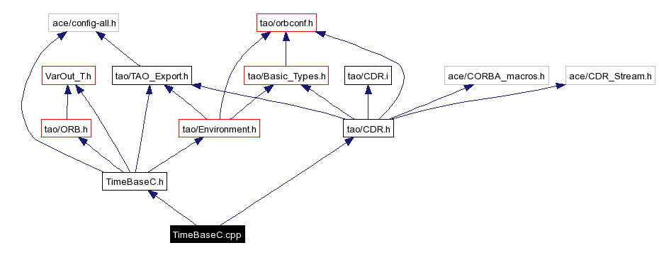 Include dependency graph