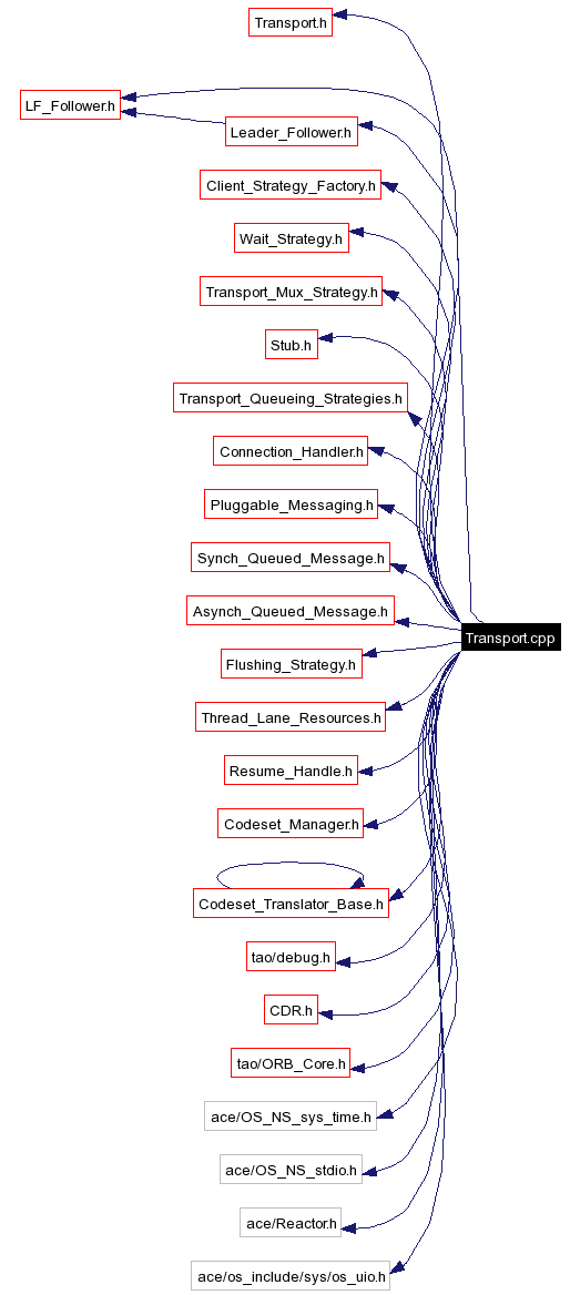 Include dependency graph