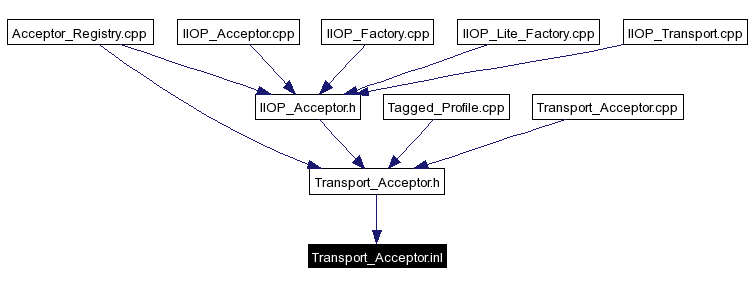 Included by dependency graph