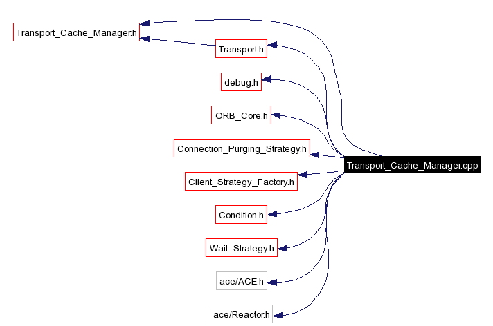 Include dependency graph